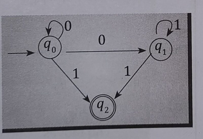 Non Deterministic Finite Automata Examples November