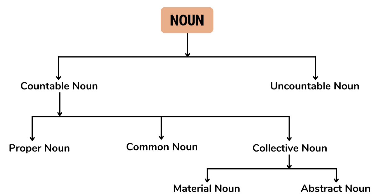 noun