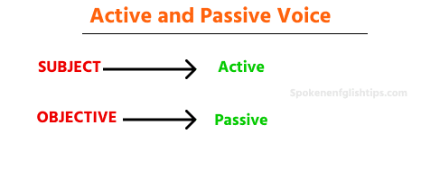Active and Passive Voice 