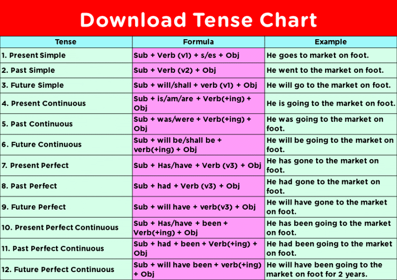 tense chart