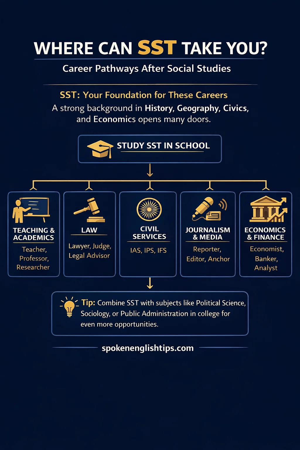 What is The Full Form of SST? Social Studies Explained | Complete Guide