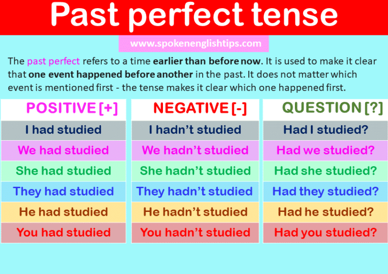 Past Tense | Past Tense And Its Forms | Past Tense Examples, Formula ...