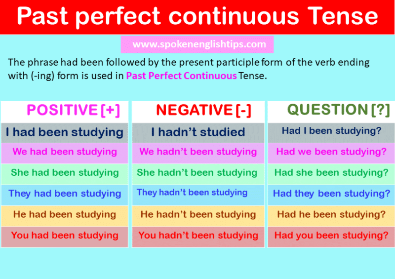 Past Tense | Past Tense And Its Forms | Past Tense Examples, Formula ...