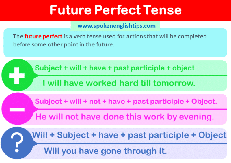 Future Perfect Tense ( October 2024)