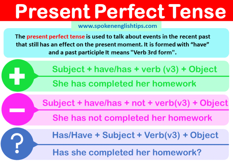 Present Perfect Tense (2023)