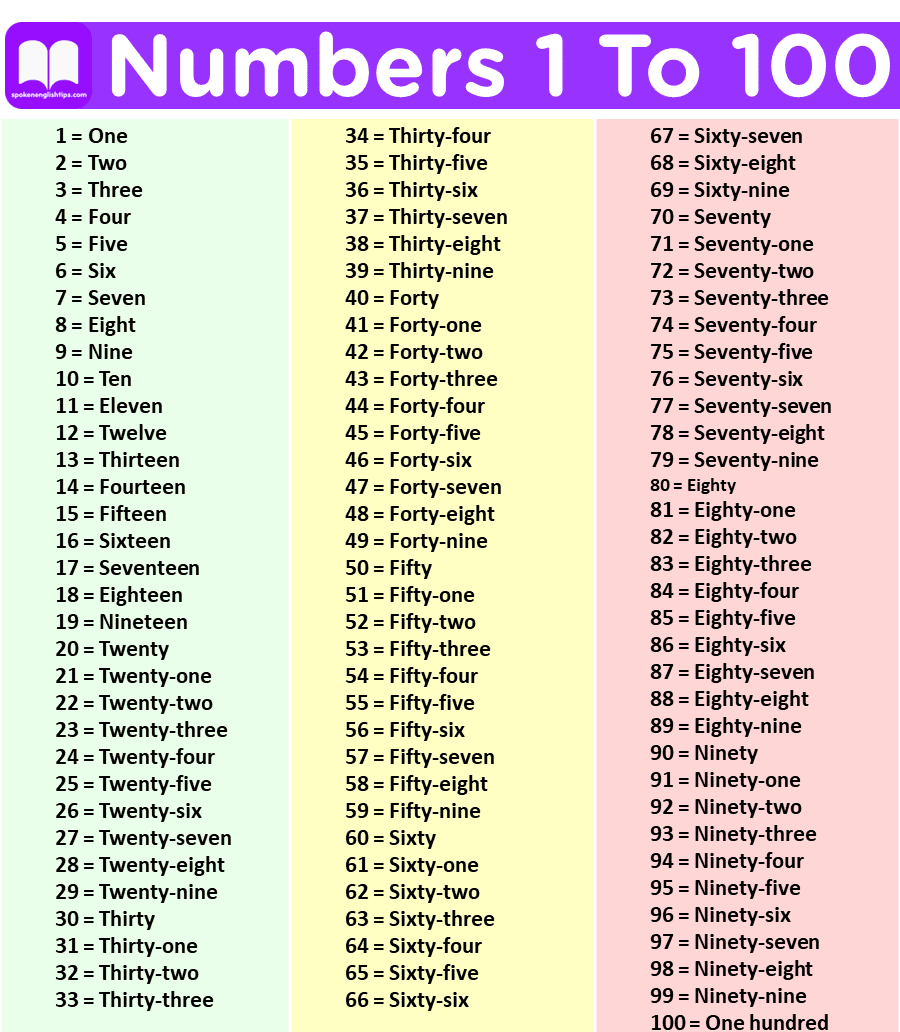 Number Names To 100 To 100 Counting In English