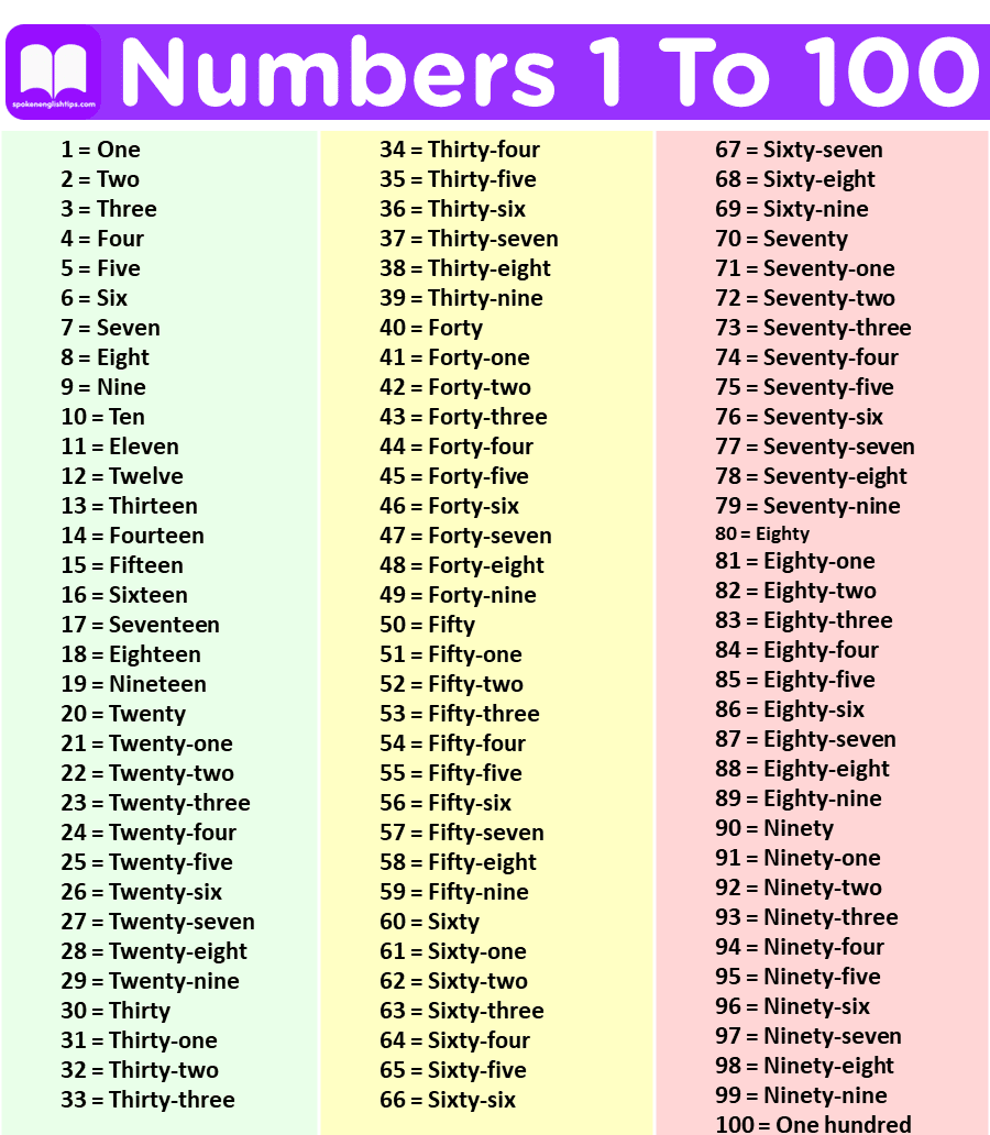 Number Names To 100 To 100 Counting In English, 55 OFF