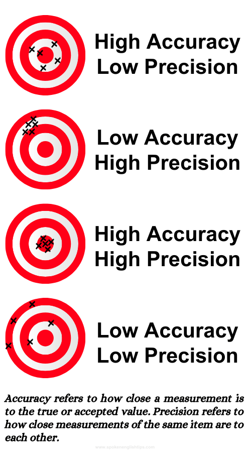 Accuracy vs precision