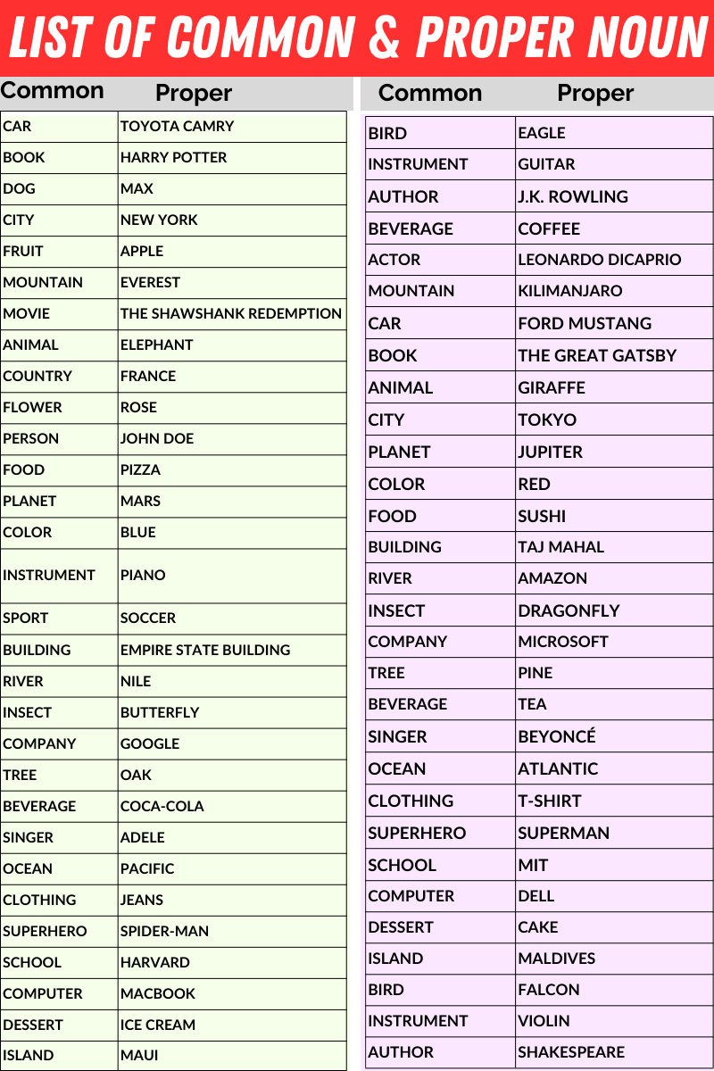 List of Common Noun and Proper Noun
