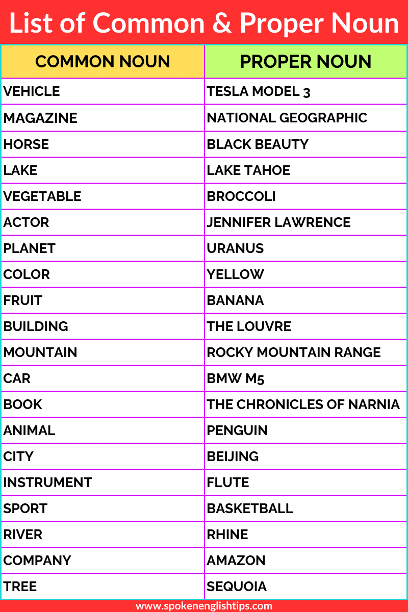 List of common noun and proper noun with examples