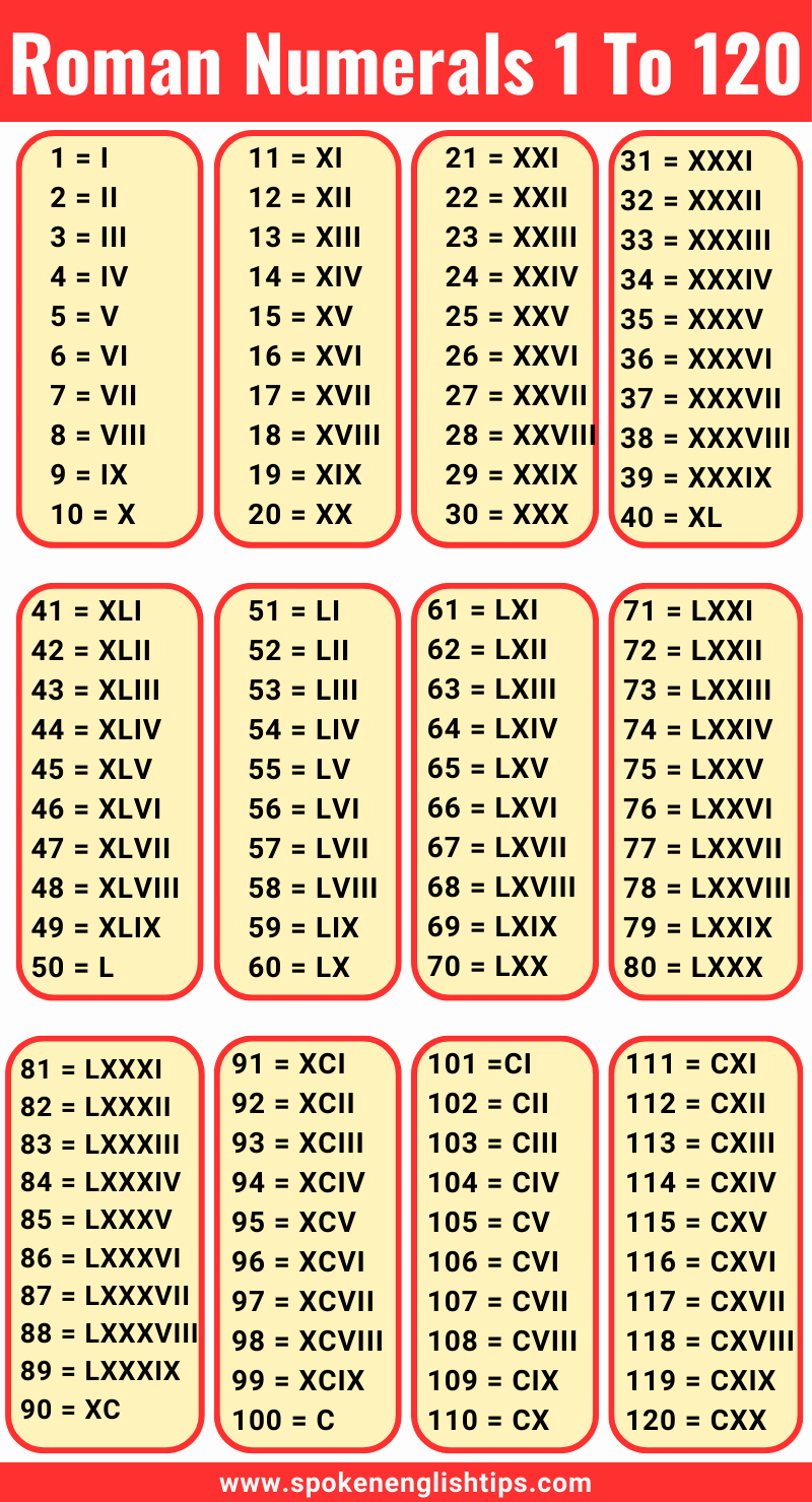 Learn Roman Numerals 1 to 100