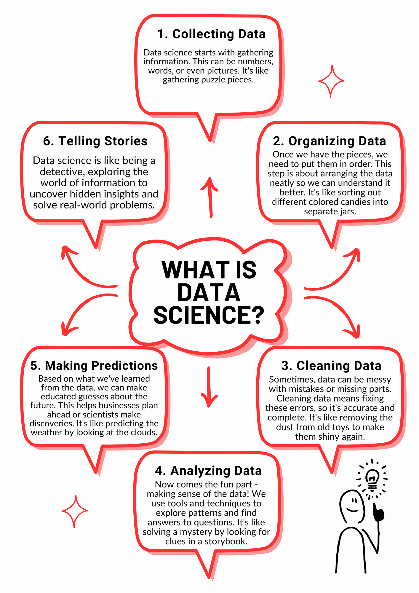 What is data science? What is the data science process?