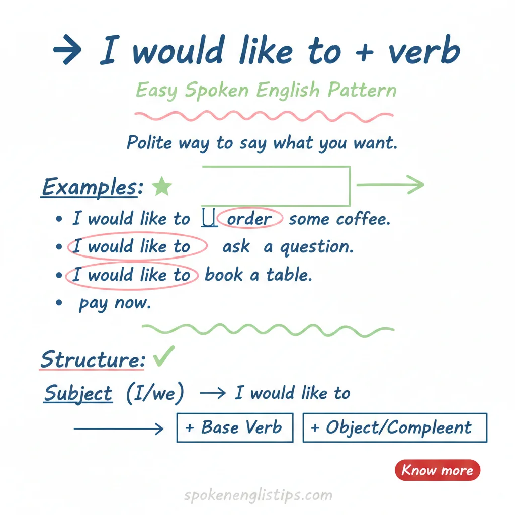 I would like to + verb