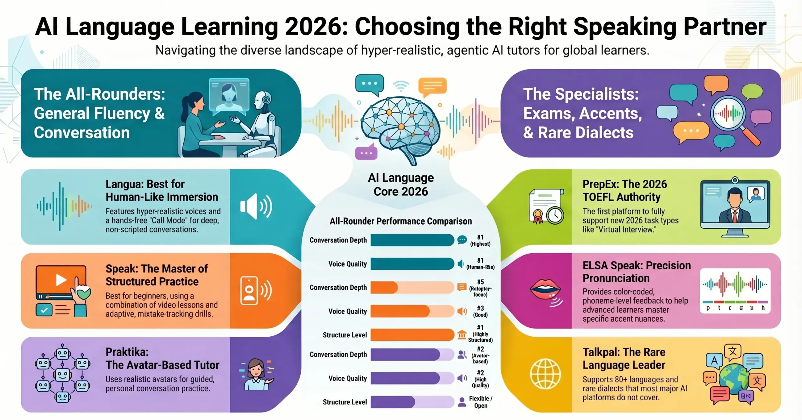 Best AI tools to learn English speaking