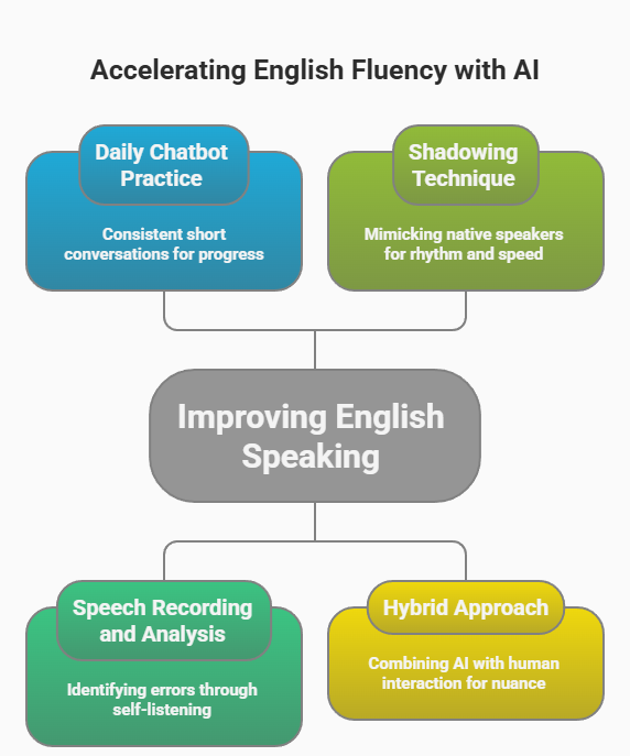 Best AI tools to learn English speaking Tips to Improve English Speaking Faster with AI