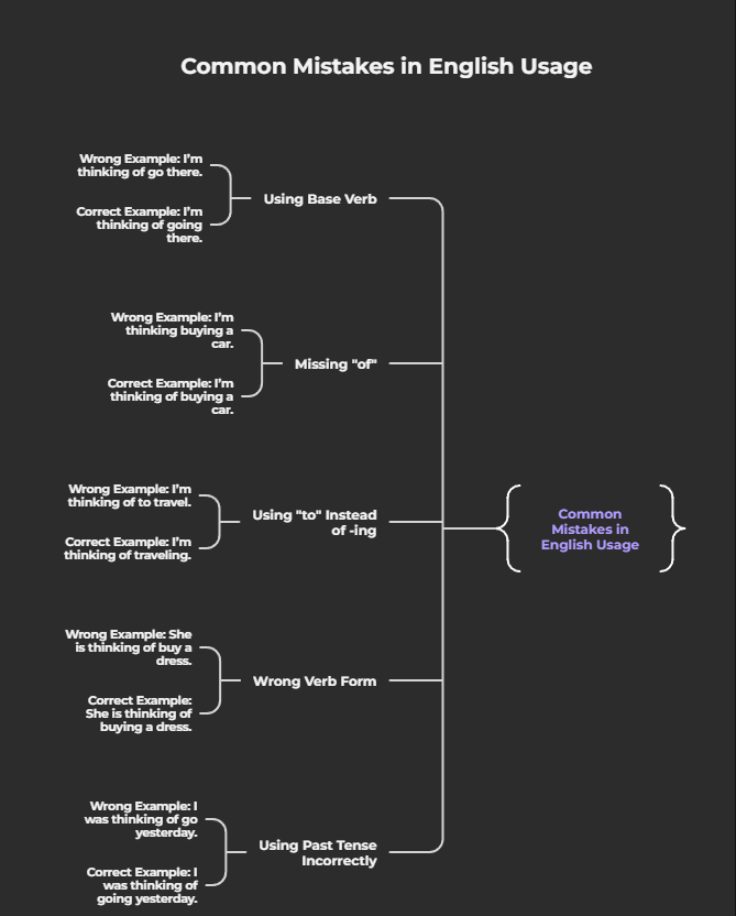 Use of “I’m Thinking of + Verb-ing” in English Speaking