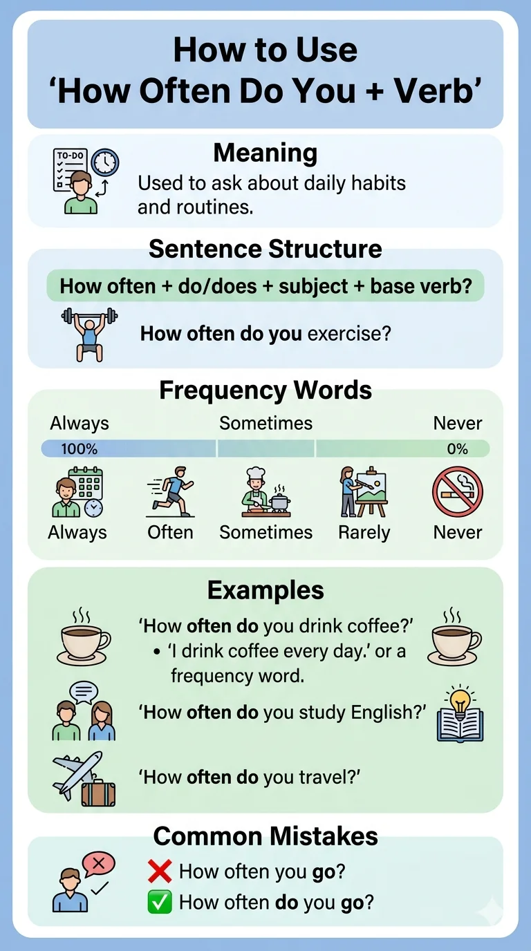 How Often Do You + Verb