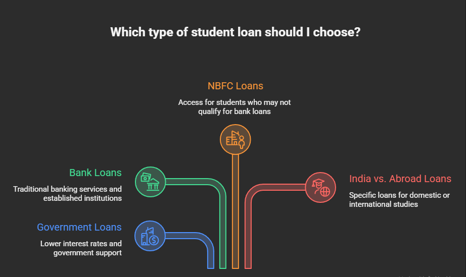 types of student loan