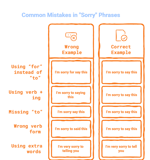 Use of “I’m sorry to + Verb” in English Speaking (Easy Guide)