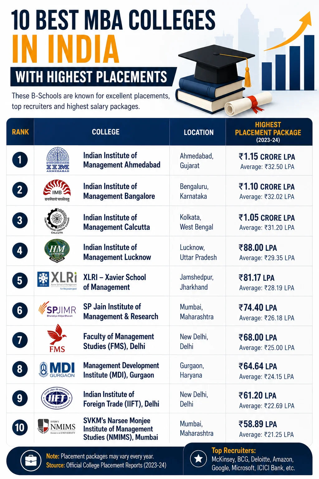 10 Best MBA Colleges in India with Highest Placements