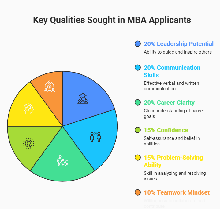 25 MBA Interview Questions with Smart Answers Key Qualities Sought in MBA Applicants