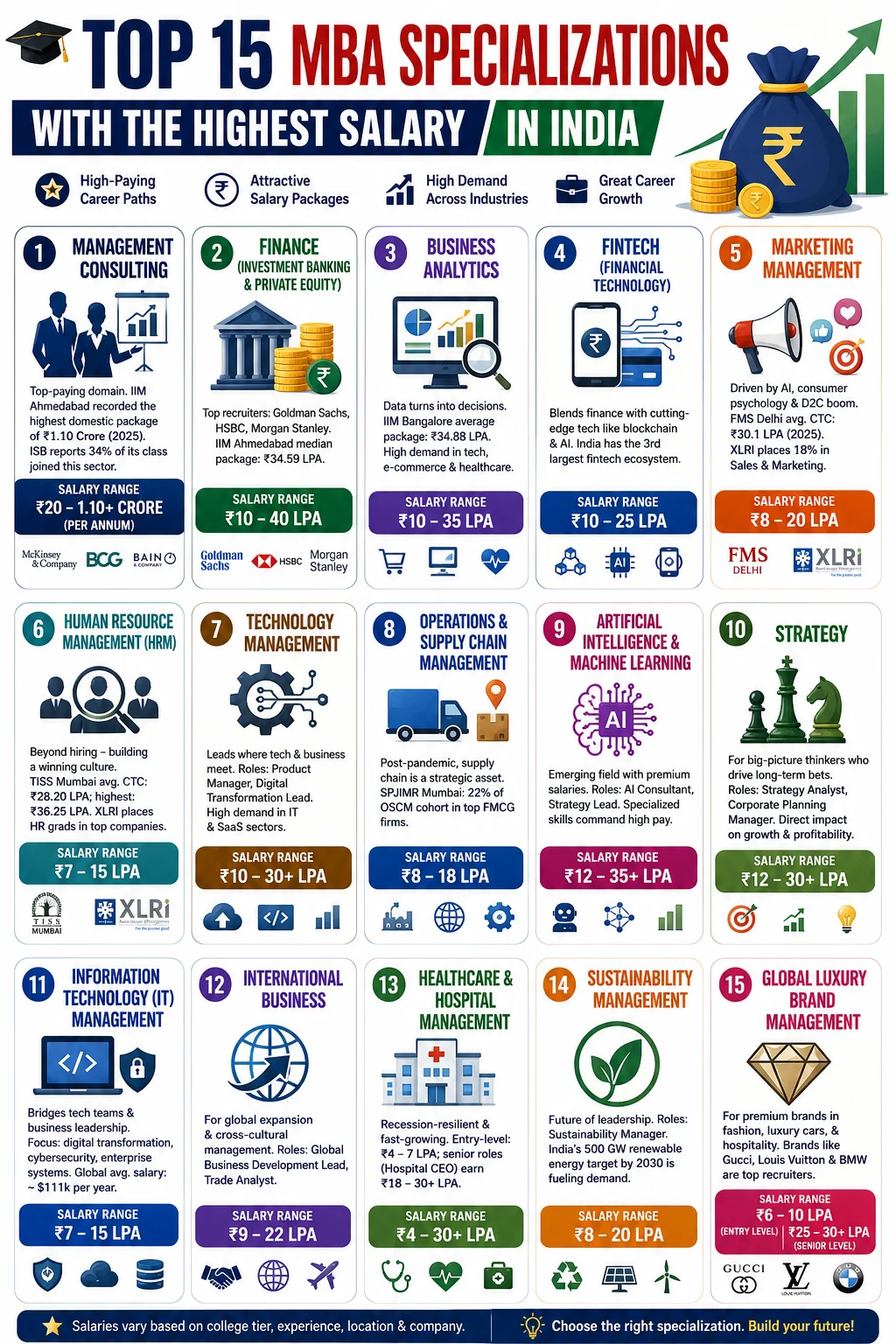 MBA Specializations Salary in India