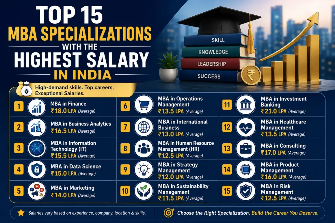 MBA Specializations with the Highest Salary in India