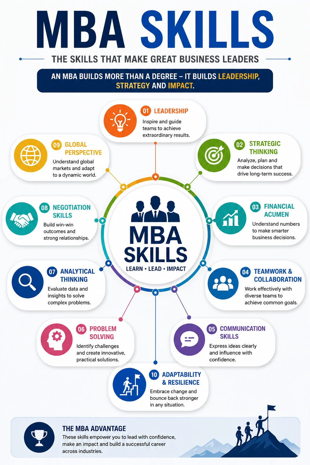 12 MBA Skills Every Student Must Learn MBA skills infographic