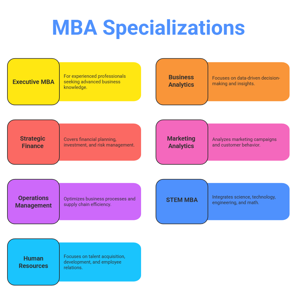 MBA specializations