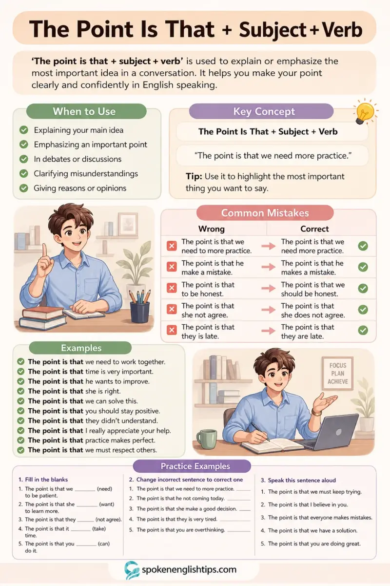 The point is that + subject + verb