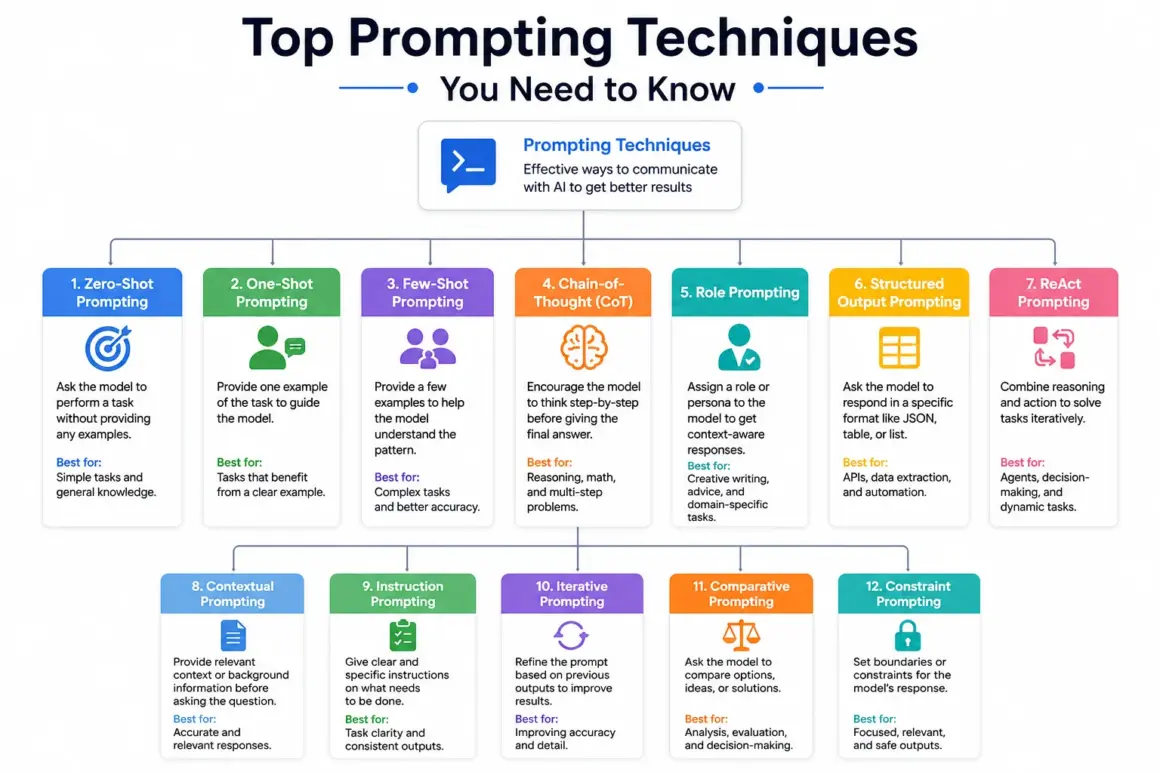Prompting Techniques 