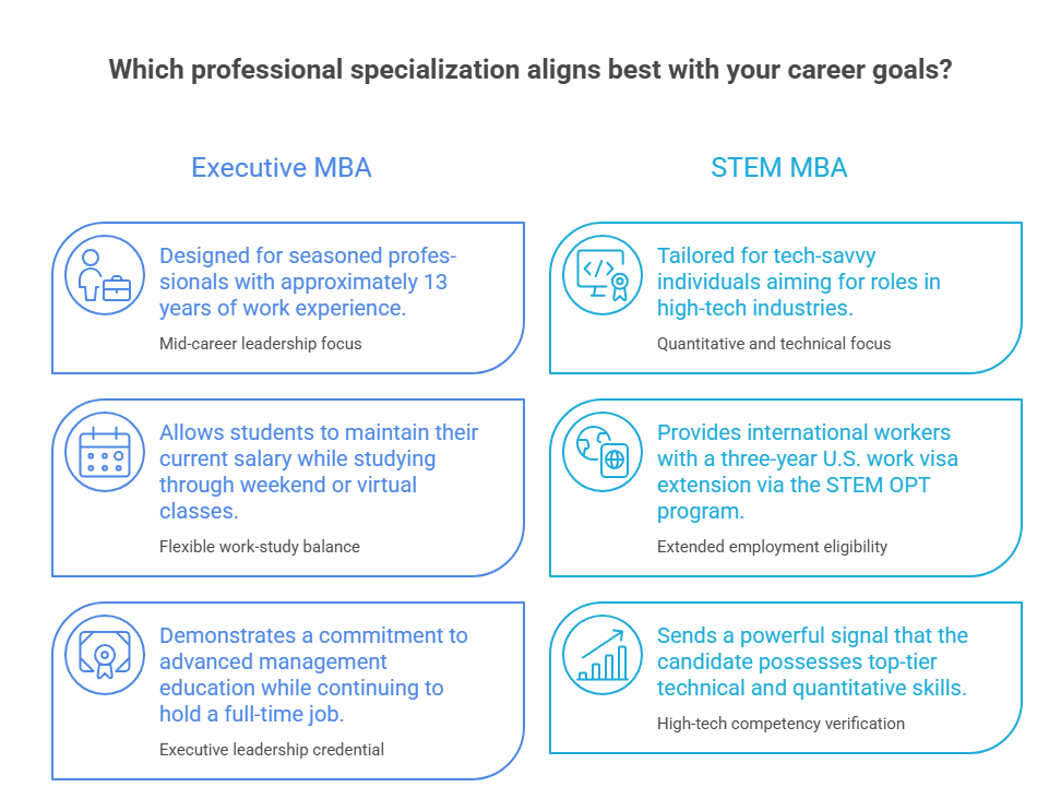 mba for working professionals