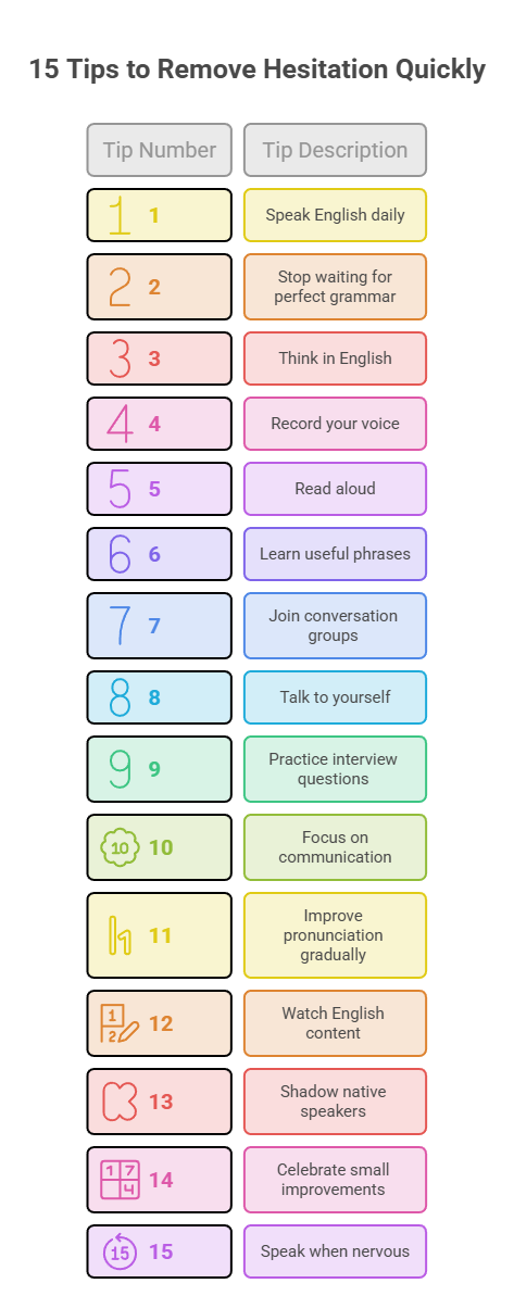 How to Remove Hesitation While Speaking English Step by Step

If you're wondering exactly how to remove hesitation while speaking English, follow these practical steps.

1. Start Speaking Before You Feel Ready

Many learners wait until their grammar becomes perfect.

That day never comes.

Start speaking with the English you already know.

Instead of saying:

"I will start speaking English after improving my vocabulary."

Say:

"I will improve my vocabulary by speaking English."

2. Speak in Short Sentences First

Long sentences increase mental pressure.

Start with simple structures:

I work in sales.
I live in Lucknow.
I enjoy reading books.
I am learning English every day.

Confidence grows faster when you can complete sentences smoothly.

3. Practice Speaking Out Loud Daily

Speaking silently in your mind is not enough.

Read articles, stories, or conversations aloud for 10-15 minutes every day.

This trains your mouth and brain to work together.

[INTERNAL LINK: daily spoken English practice routine for beginners]

4. Record Yourself Speaking

Most students avoid recording themselves because it feels uncomfortable.

However, it is one of the fastest ways to improve.

Choose a simple topic:

My job
My hometown
My daily routine
My future goals

Record for one minute and listen carefully.

You will quickly identify:

Frequent pauses
Pronunciation issues
Repeated words
5. Think in English

Instead of translating, start creating simple thoughts directly in English.

For example:

While drinking tea, think:

This tea is hot.
I need to finish my work.
The weather is pleasant today.

Small habits create big improvements.

Stop Translating in Your Head

One major reason behind hesitation is mental translation.

Why Translation Creates Delays

Imagine someone asks:

"What did you do yesterday?"

If your brain follows this path:

Hindi → English Translation → Grammar Check → Speak

You will hesitate.

Instead, train yourself to answer directly:

"I visited my friend."
"I watched a movie."
"I completed a project."

A Simple Exercise

For 5 minutes daily:

Look around your room and describe objects in English.

Examples:

The fan is running.
My laptop is on the table.
I need to clean this shelf.

This helps your brain create English thoughts naturally.

[INTERNAL LINK: how to think in English without translating]

Build Speaking Confidence With Daily Practice

Confidence does not come before speaking.

Confidence comes from speaking repeatedly.

Student Story #1

One of my students, a software engineer from Pune, understood English very well but hesitated badly during meetings.

Whenever someone asked a question, he would spend several seconds forming the perfect answer.

I encouraged him to focus on communicating rather than being perfect. Within six weeks of daily speaking practice, his hesitation reduced dramatically and he became much more active in discussions.

Student Story #2

I remember teaching a customer support executive who constantly said "umm..." and "actually..." before every sentence.

We practiced one-minute speaking exercises every day for a month. By replacing filler words with brief pauses and improving speaking confidence, she started speaking much more naturally during client calls.

In my experience teaching hundreds of Indian learners, hesitation decreases fastest when students practice speaking consistently rather than studying grammar for hours.

Common Mistakes That Increase Hesitation

Many learners unknowingly make these mistakes.

Mistake	Result
Translating every sentence	Slow speech
Trying to sound perfect	Increased anxiety
Memorizing without speaking	Low confidence
Fear of mistakes	Longer pauses
Comparing yourself to fluent speakers	Reduced motivation
Avoiding conversations	No real improvement

Avoiding these habits can significantly improve your fluency.

Useful English Phrases When You Get Stuck

Even fluent speakers sometimes need a moment to think.

Instead of becoming silent, use these phrases.

When You Need Time to Think
That's an interesting question.
Let me think for a moment.
As far as I know...
From my experience...
When You Don't Understand

Instead of saying:

"What?"

Say:

Could you please repeat that?
Sorry, I didn't catch that.
Could you say that again?
When You Forget a Word

Try:

I'm not sure of the exact word, but...
What I mean is...
Let me explain differently.

These phrases help maintain the flow of conversation.

[INTERNAL LINK: useful English phrases for daily conversation]

15 Practical Tips to Remove Hesitation Quickly

Here are some practical strategies you can start today:

Speak English for at least 15 minutes daily.
Stop waiting for perfect grammar.
Think in English during routine activities.
Record your voice regularly.
Read aloud every day.
Learn useful speaking phrases.
Join English conversation groups.
Talk to yourself in English.
Practice answering common interview questions.
Focus on communication, not perfection.
Improve pronunciation gradually.
Watch English content actively.
Shadow native speakers.
Celebrate small improvements.
Speak even when you feel nervous.

The goal is progress, not perfection.

A Simple 15-Minute Daily Routine to Reduce Hesitation

If you're busy, follow this routine.

Minutes 1-5: Read Aloud

Choose any English article or story.

Focus on:

Clear pronunciation
Natural pace
Confidence
Minutes 6-10: Speak on a Topic

Choose one topic:

My family
My career
My favorite movie
My goals

Speak continuously.

Do not stop for mistakes.

Minutes 11-15: Think and Describe

Describe:

Your room
Your surroundings
Your plans

Only in English.

Do this consistently for 30 days and you will notice a visible reduction in hesitation.

[INTERNAL LINK: best daily English speaking exercises at home]

What to Do During Interviews or Meetings

Many learners hesitate most during professional situations.

Try these strategies:

Slow Down Slightly

Speaking slowly is better than speaking nervously.

A calm pace sounds more confident.

Focus on the Message

Your goal is communication, not perfection.

Interviewers care more about clarity than flawless grammar.

Use Familiar Vocabulary

Don't force difficult words.

Simple English spoken confidently creates a stronger impression.

Example:

Instead of:

"I possess exceptional interpersonal communication capabilities."

Say:

"I communicate well with people and enjoy teamwork."

The second version sounds more natural and confident.

How Long Does It Take to Remove Hesitation?

The answer depends on your current level and practice consistency.

Most learners notice improvement within:

2-4 weeks of daily practice
2-3 months of regular speaking
6 months of consistent conversation practice

In over 8 years of teaching spoken English, I've noticed that students who speak daily improve much faster than students who only study grammar and vocabulary.

Consistency beats intensity every time.

Conclusion

Learning how to remove hesitation while speaking English is not about becoming perfect overnight. It is about speaking regularly, making peace with mistakes, and training yourself to think and respond in English naturally.

Start with just 15 minutes of daily speaking practice. Over time, your confidence will grow, your pauses will reduce, and speaking English will begin to feel much more natural. If you try any of the techniques from this article, share your experience in the comments and let us know what helped you most.

Frequently Asked Questions
Can hesitation while speaking English be completely removed?

Yes, hesitation can be reduced significantly through regular speaking practice, confidence-building exercises, and thinking in English instead of translating. Even fluent speakers pause occasionally, but frequent hesitation can be overcome with consistency.

Why do I hesitate even when I know English?

This usually happens because of fear of mistakes, overthinking grammar, lack of speaking practice, or translating from your native language before speaking.

How can I remove hesitation while speaking English at home?

Practice reading aloud, record yourself speaking, talk to yourself in English, and describe daily activities in English. Just 15 minutes a day can make a noticeable difference.

Does grammar cause hesitation?

Sometimes, but not always. More often, hesitation comes from fear of making grammar mistakes rather than actual grammar weakness.

How long does it take to speak English confidently?

Many learners notice improvement within a few weeks of daily practice. Significant confidence usually develops over a few months of regular speaking.

Is it okay to make mistakes while speaking English?

Absolutely. Mistakes are a natural part of learning. Every fluent speaker made countless mistakes before becoming confident.

FAQ Schema-ready Q&A Pairs

Question: Can hesitation while speaking English be completely removed?
Answer: Yes, hesitation can be reduced significantly through regular speaking practice, confidence-building exercises, and thinking in English instead of translating. Consistent practice helps develop fluency and confidence over time.

Question: Why do I hesitate even when I know English?
Answer: Most learners hesitate because of fear of making mistakes, overthinking grammar, lack of speaking practice, or translating from their native language before speaking.

Question: How can I remove hesitation while speaking English at home?
Answer: Practice reading aloud, record your voice, talk to yourself in English, and describe your surroundings in English daily. These exercises help build fluency and confidence.

Question: Does grammar cause hesitation while speaking English?
Answer: Grammar can contribute to hesitation, but fear of making grammar mistakes is often a bigger issue. Focusing on communication rather than perfection helps reduce hesitation.

Question: How long does it take to speak English confidently?
Answer: Many learners see improvement within 2-4 weeks of consistent practice. Strong confidence and fluency typically develop over several months of regular speaking.

Question: Is it okay to make mistakes while speaking English?
Answer: Yes. Making mistakes is a normal part of language learning. Every fluent speaker makes mistakes while learning, and speaking regularly is more important than speaking perfectly.