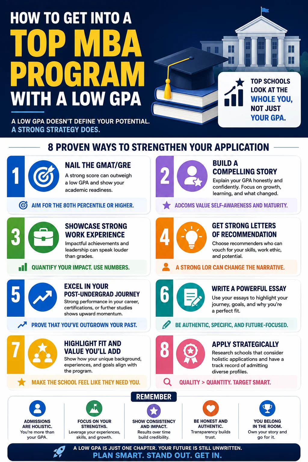 How to Get Into a Top MBA Program with a Low GPA
