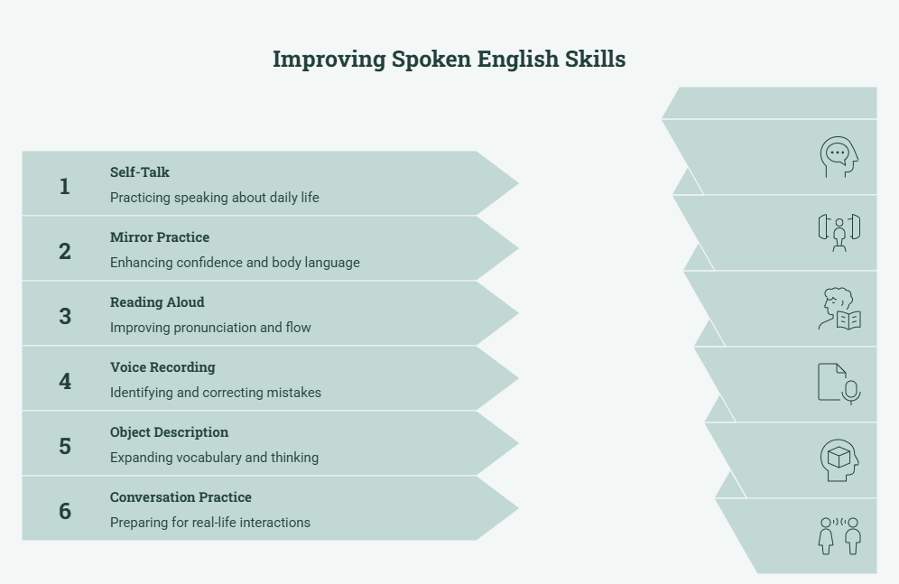How to practice spoken English alone at home every day How to practice spoken English alone at home every day