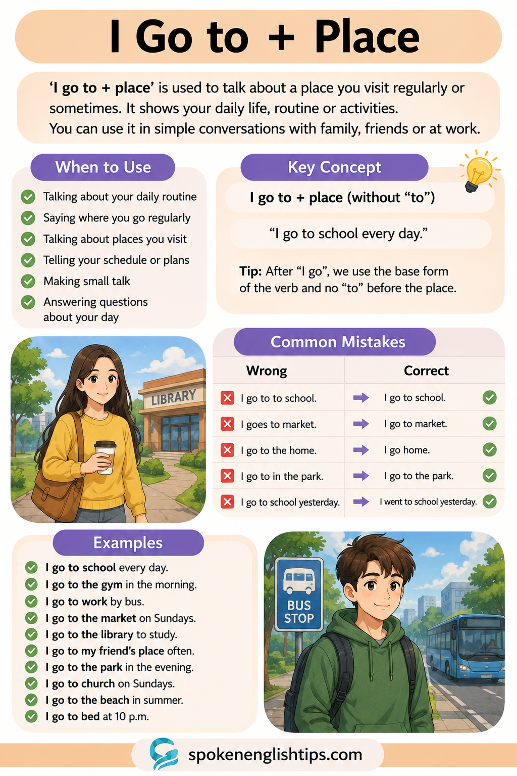 Use of "I Go to + Place" in English Speaking with Daily Use Examples