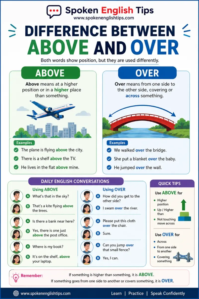 Difference Between Above and Over