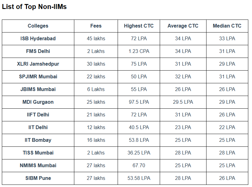 Top 20 MBA Colleges in India Top Non-IIM MBA Colleges in India