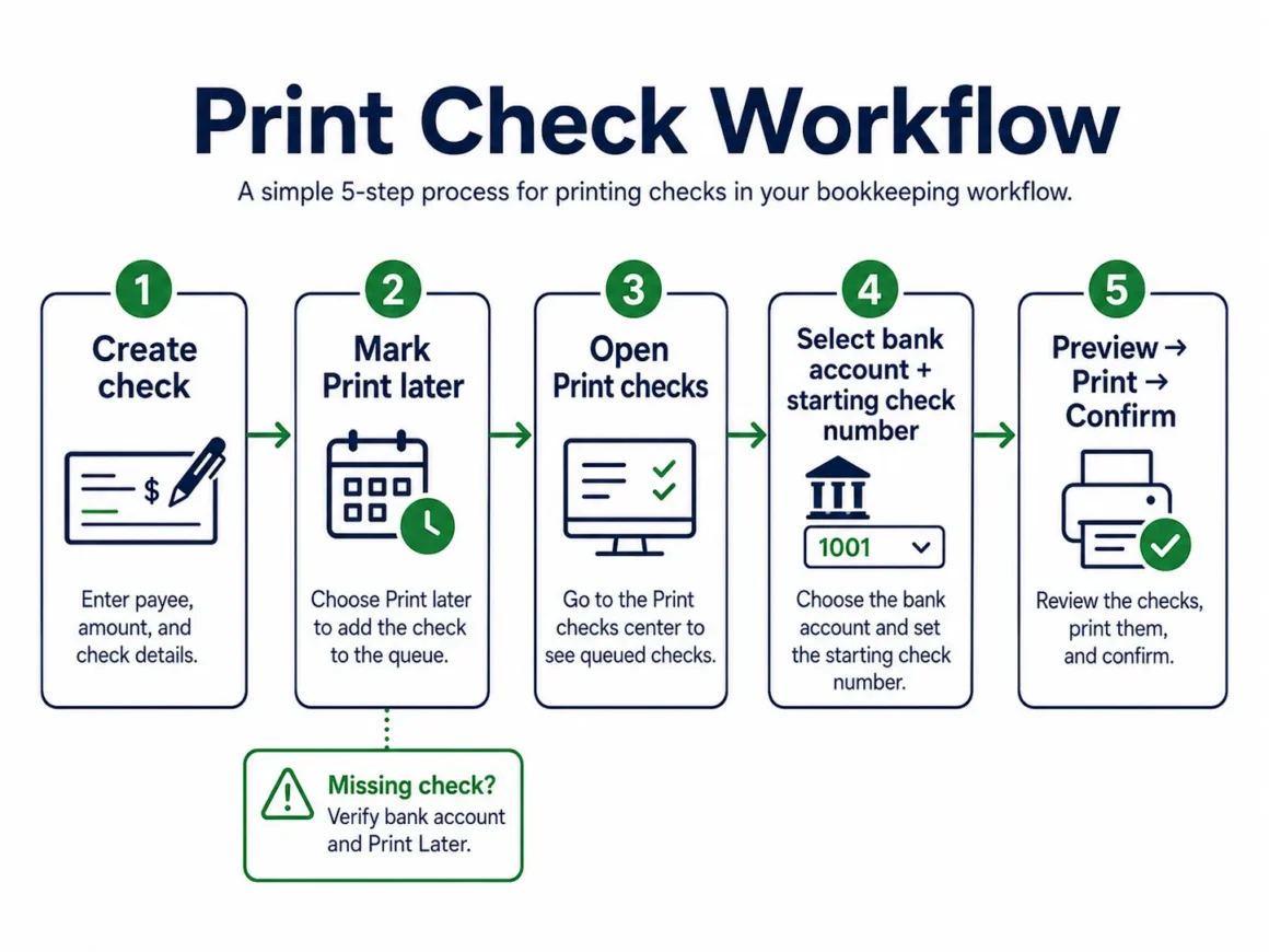 How to Write a Check in QuickBooks Online Print Workflow