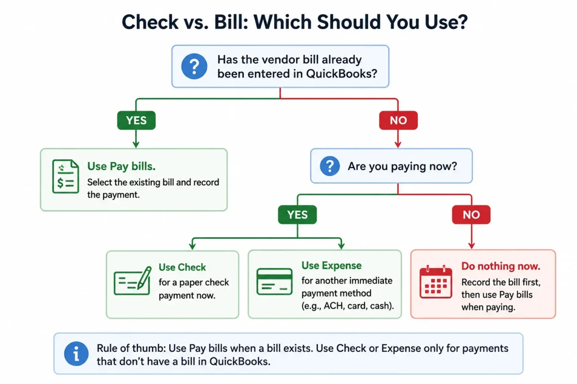 How to Write a Check in QuickBooks Online Decision tree showing when to use Check, Pay bills or Expense in QuickBooks Online