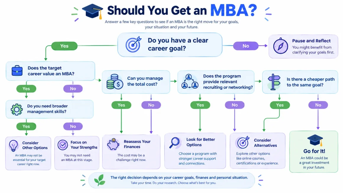 Decision flowchart for deciding whether an MBA fits your career goals