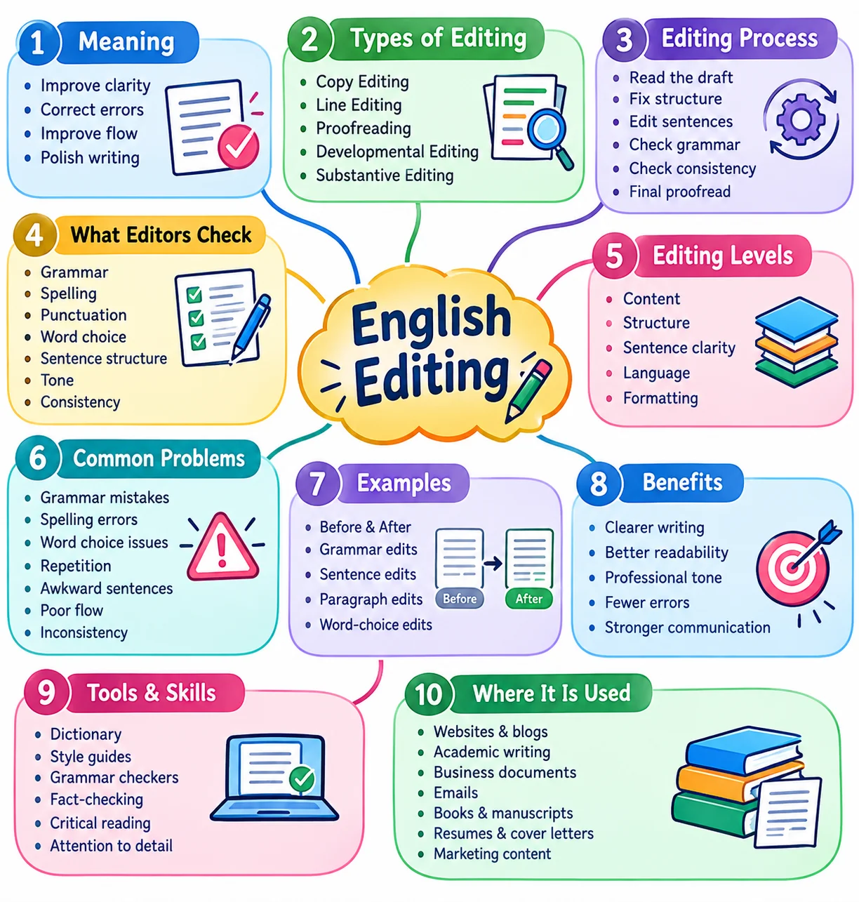 English Editing chart