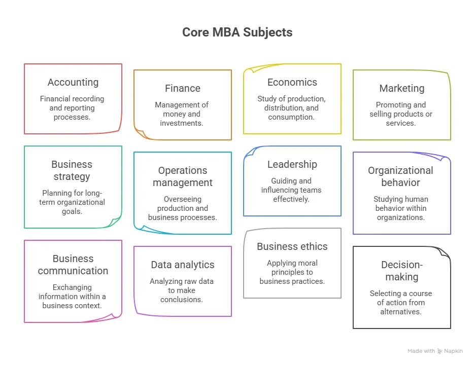 mba core subjects