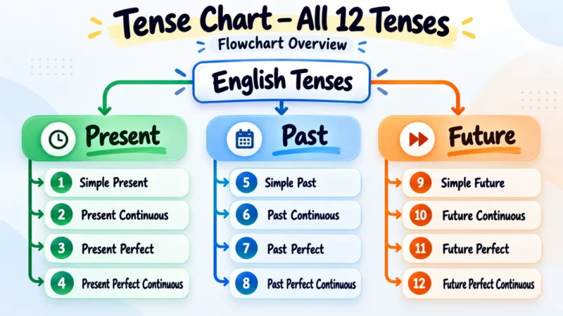12 Tense Chart