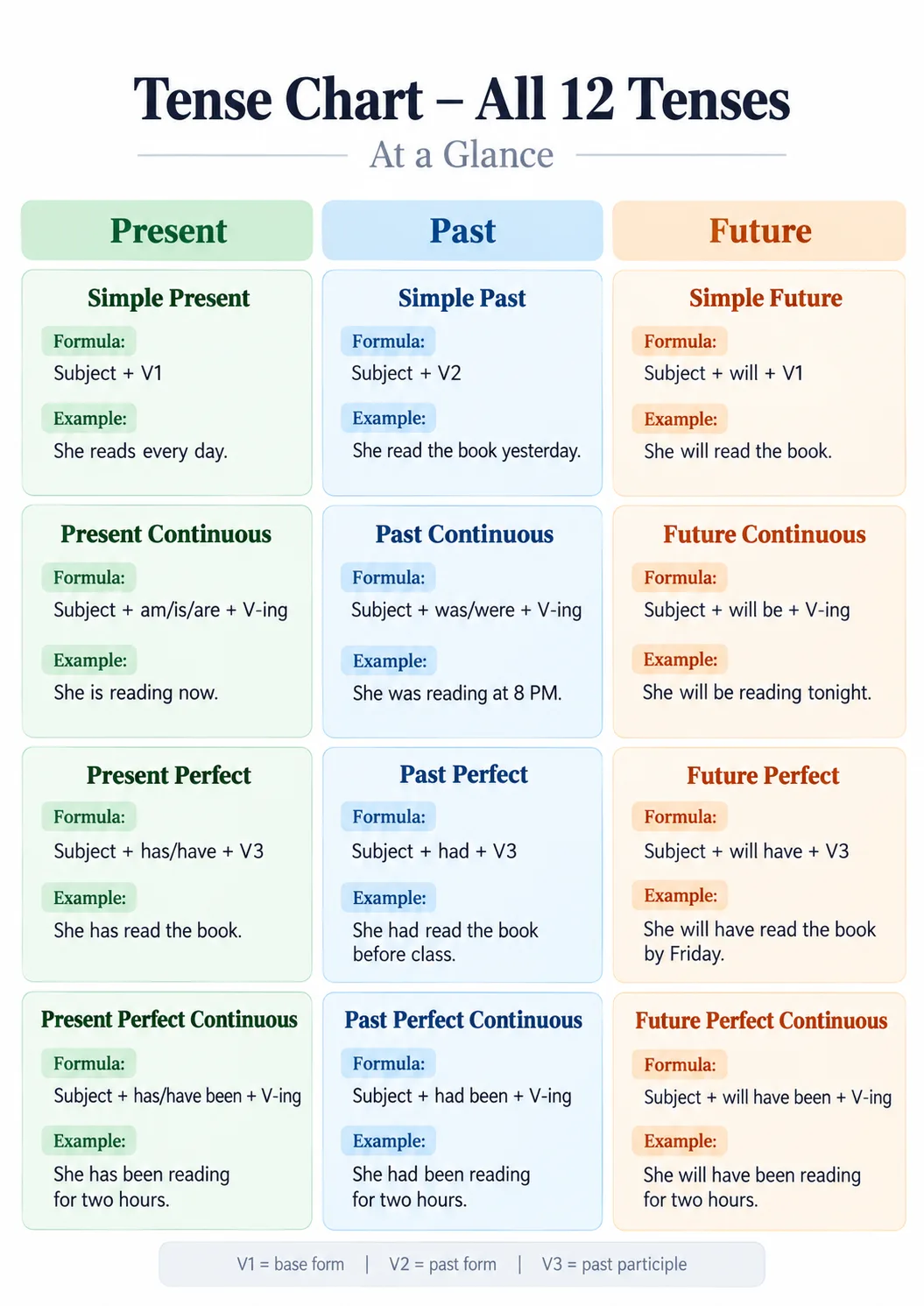Tense Chart – All 12 Tenses