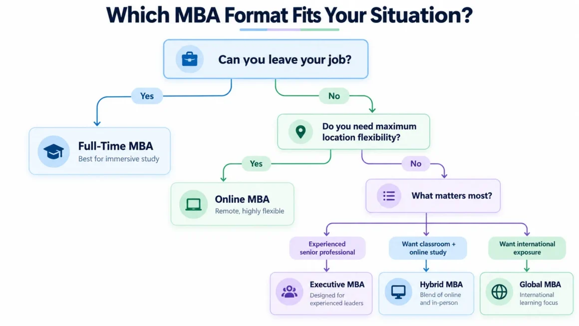 Decision flowchart for choosing the right type of MBA program