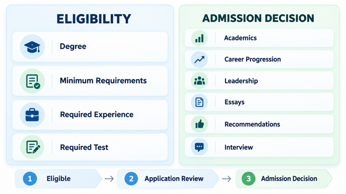 Difference between MBA eligibility requirements and MBA admission criteria