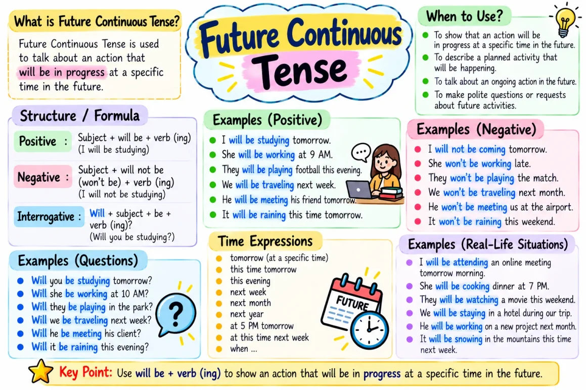 100 Tense Examples in English: Learn All Tenses with Clear Examples