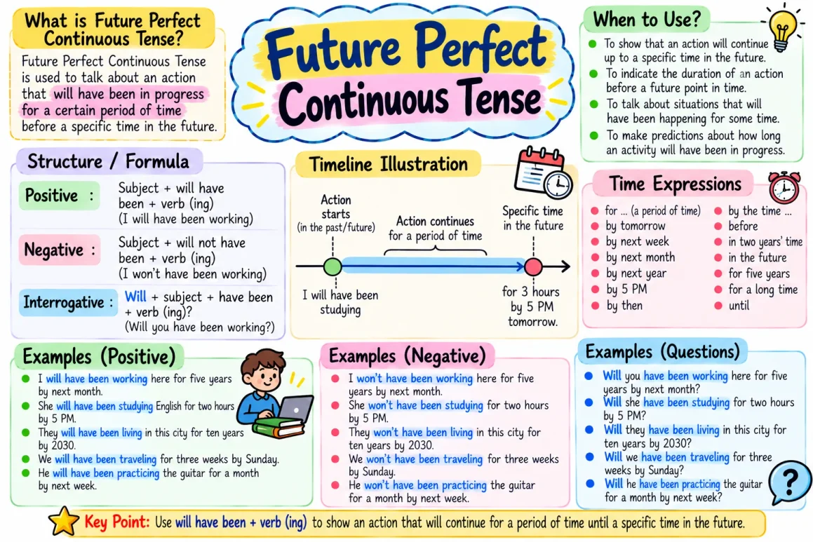 100 Tense Examples in English: Learn All Tenses with Clear Examples