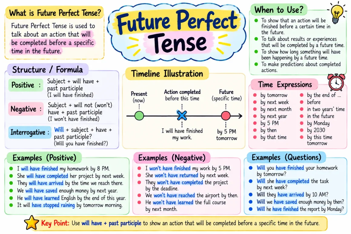100 Tense Examples in English: Learn All Tenses with Clear Examples